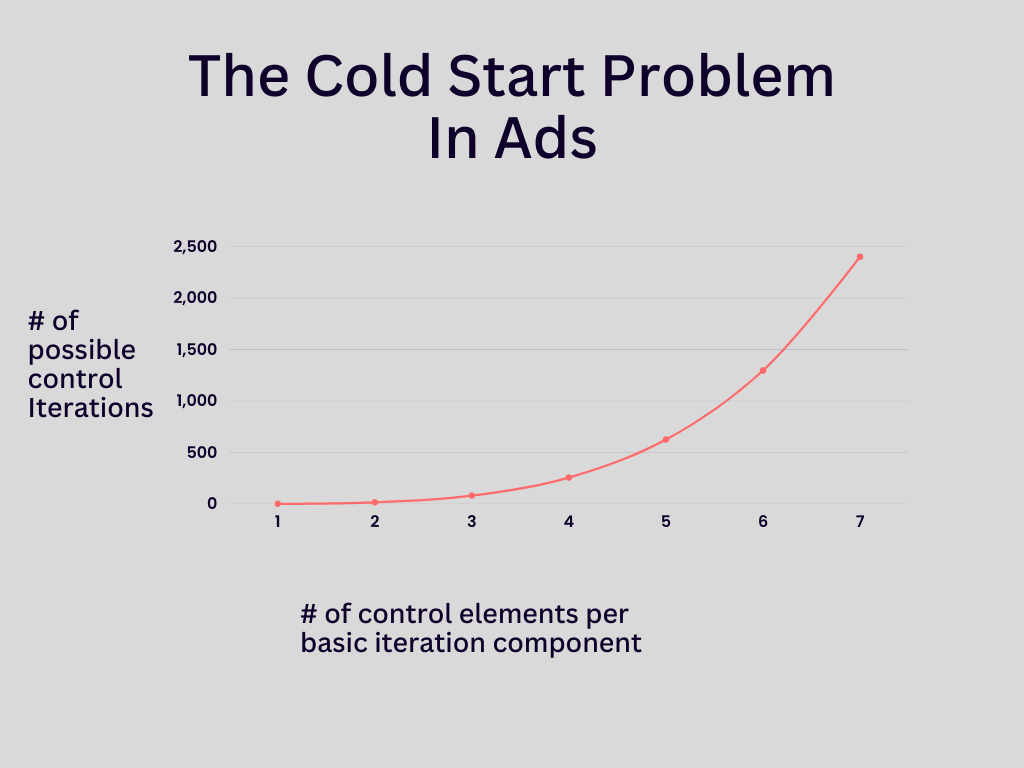 How to Iterate on Winning Ads: The Basic Iteration